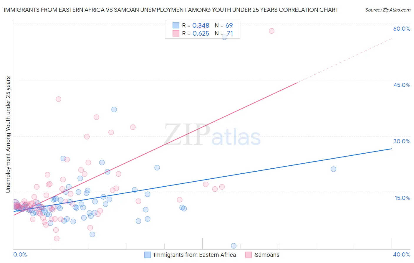 Immigrants from Eastern Africa vs Samoan Unemployment Among Youth under 25 years