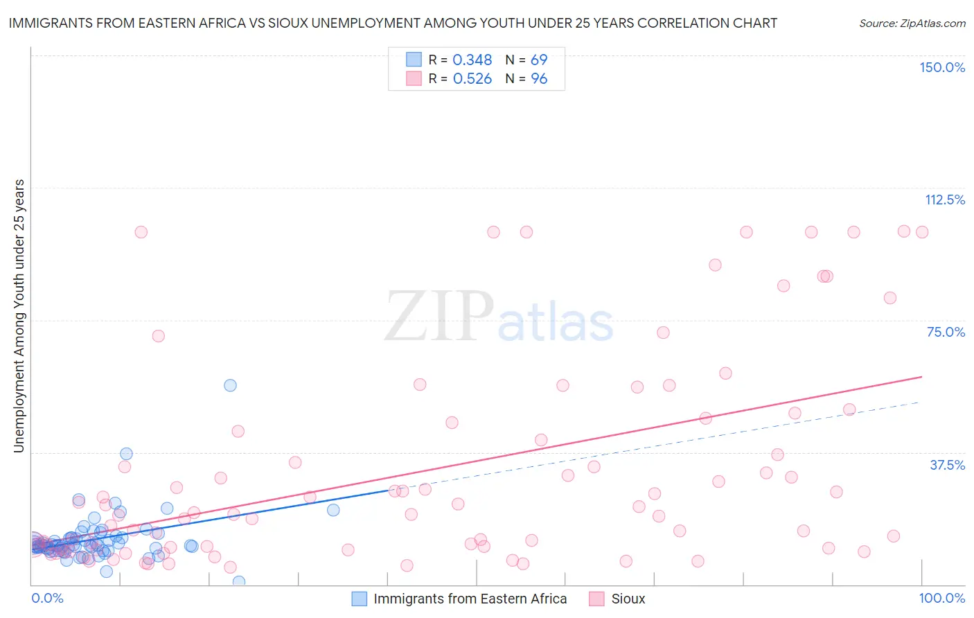 Immigrants from Eastern Africa vs Sioux Unemployment Among Youth under 25 years