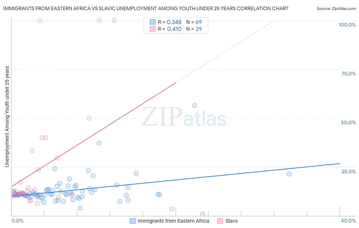 Immigrants from Eastern Africa vs Slavic Unemployment Among Youth under 25 years