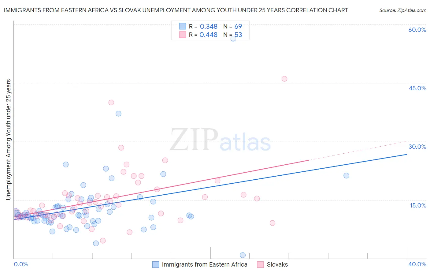 Immigrants from Eastern Africa vs Slovak Unemployment Among Youth under 25 years