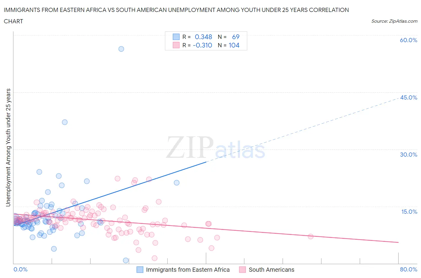 Immigrants from Eastern Africa vs South American Unemployment Among Youth under 25 years