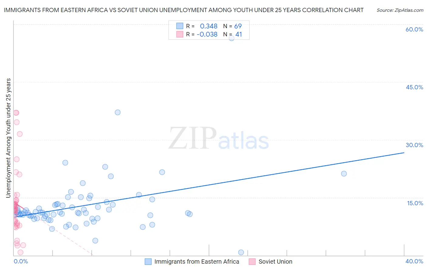 Immigrants from Eastern Africa vs Soviet Union Unemployment Among Youth under 25 years