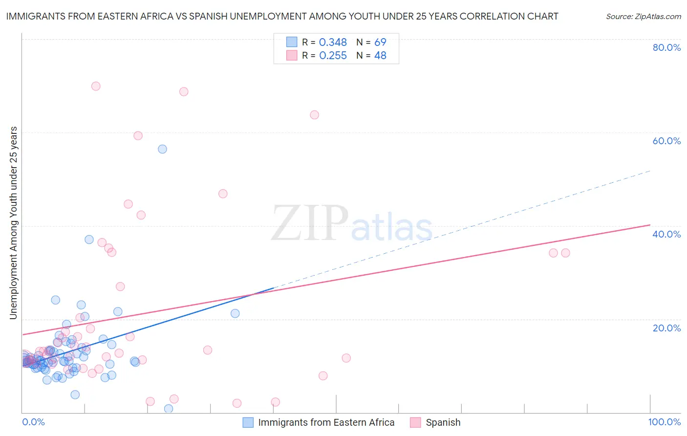 Immigrants from Eastern Africa vs Spanish Unemployment Among Youth under 25 years