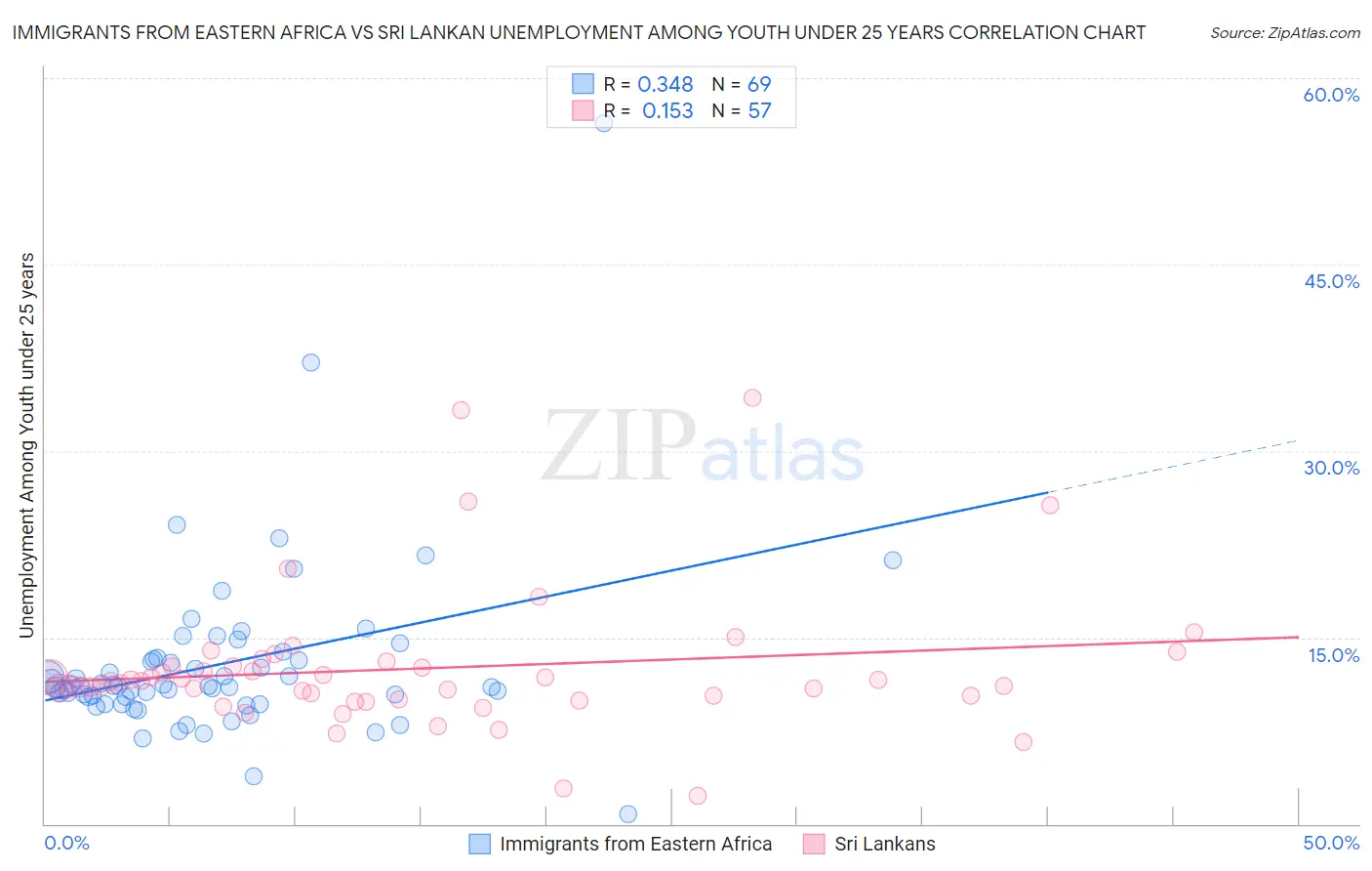 Immigrants from Eastern Africa vs Sri Lankan Unemployment Among Youth under 25 years