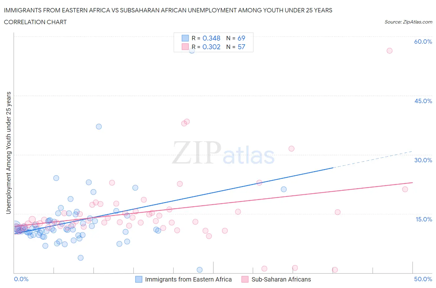 Immigrants from Eastern Africa vs Subsaharan African Unemployment Among Youth under 25 years