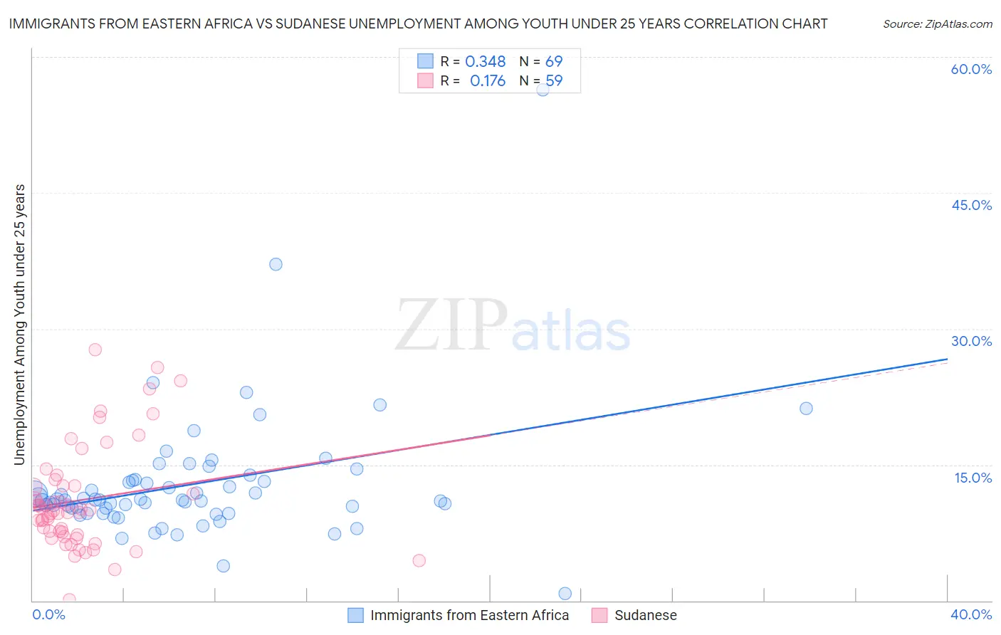 Immigrants from Eastern Africa vs Sudanese Unemployment Among Youth under 25 years