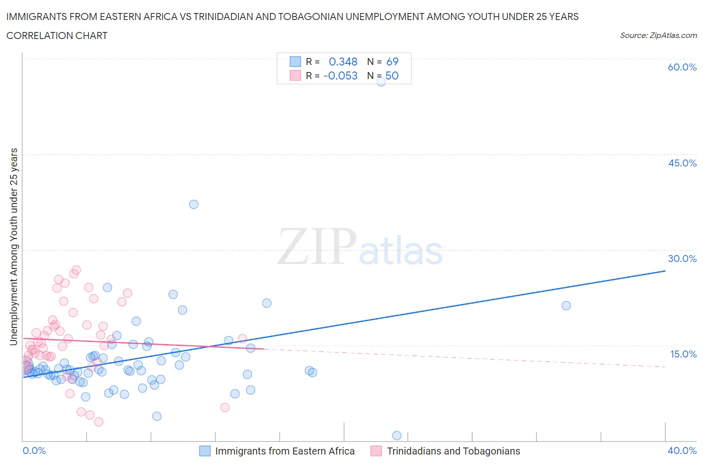 Immigrants from Eastern Africa vs Trinidadian and Tobagonian Unemployment Among Youth under 25 years