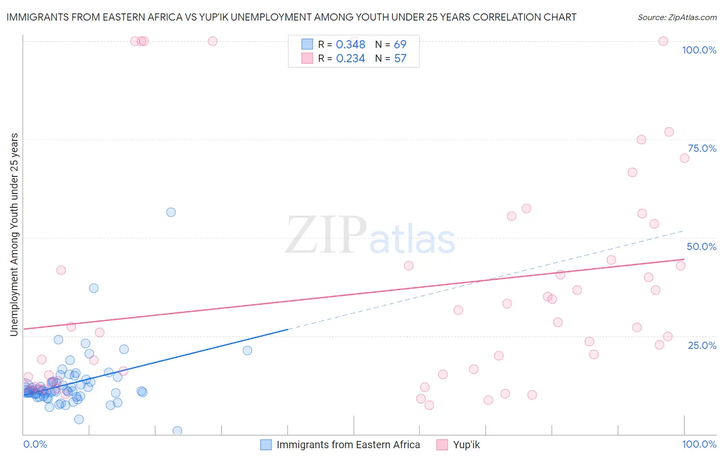 Immigrants from Eastern Africa vs Yup'ik Unemployment Among Youth under 25 years