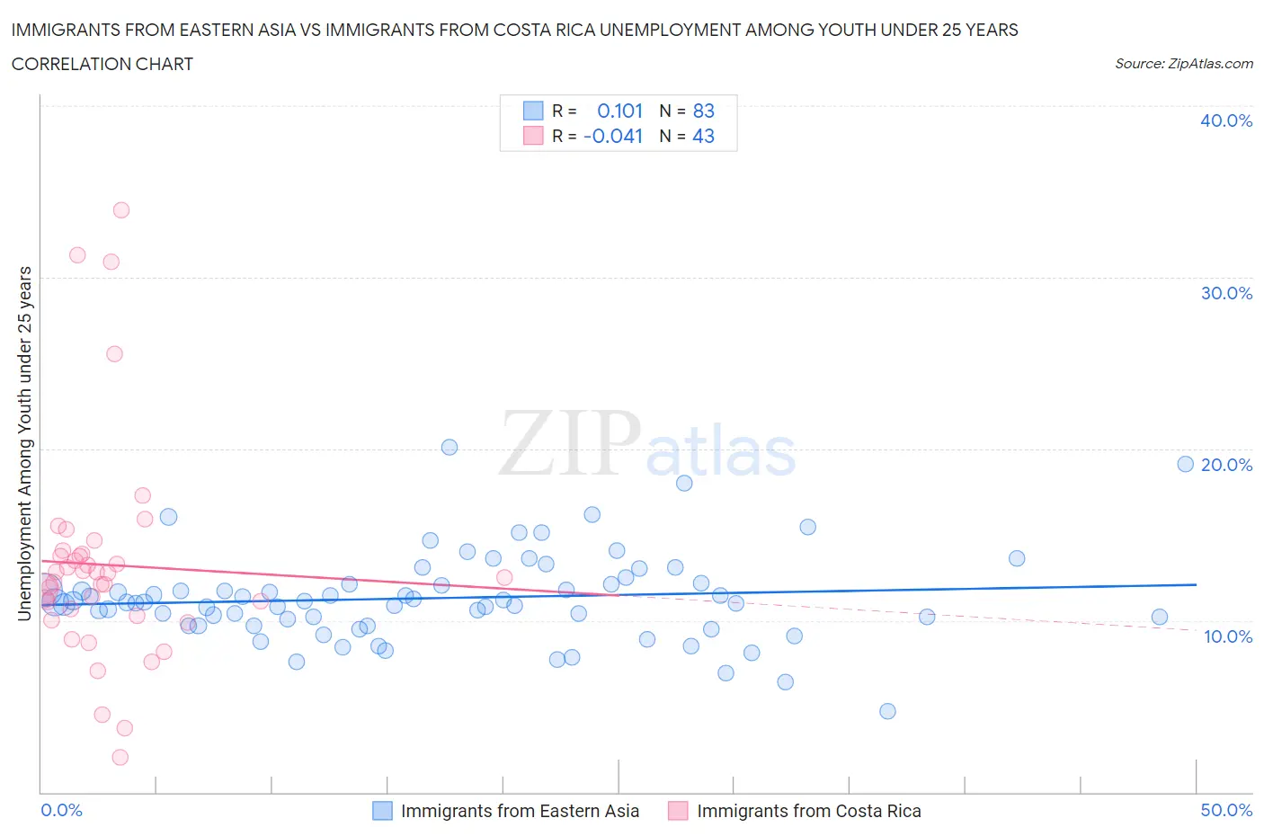 Immigrants from Eastern Asia vs Immigrants from Costa Rica Unemployment Among Youth under 25 years