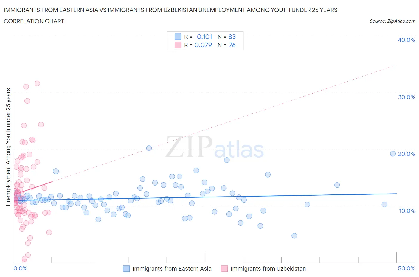 Immigrants from Eastern Asia vs Immigrants from Uzbekistan Unemployment Among Youth under 25 years