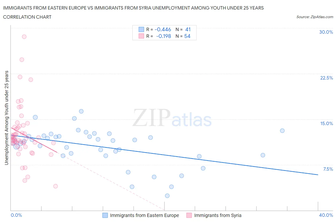 Immigrants from Eastern Europe vs Immigrants from Syria Unemployment Among Youth under 25 years
