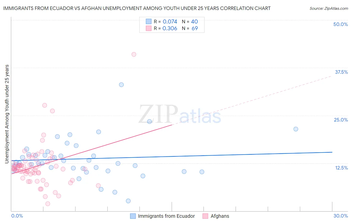 Immigrants from Ecuador vs Afghan Unemployment Among Youth under 25 years