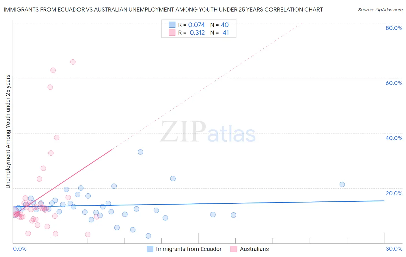 Immigrants from Ecuador vs Australian Unemployment Among Youth under 25 years