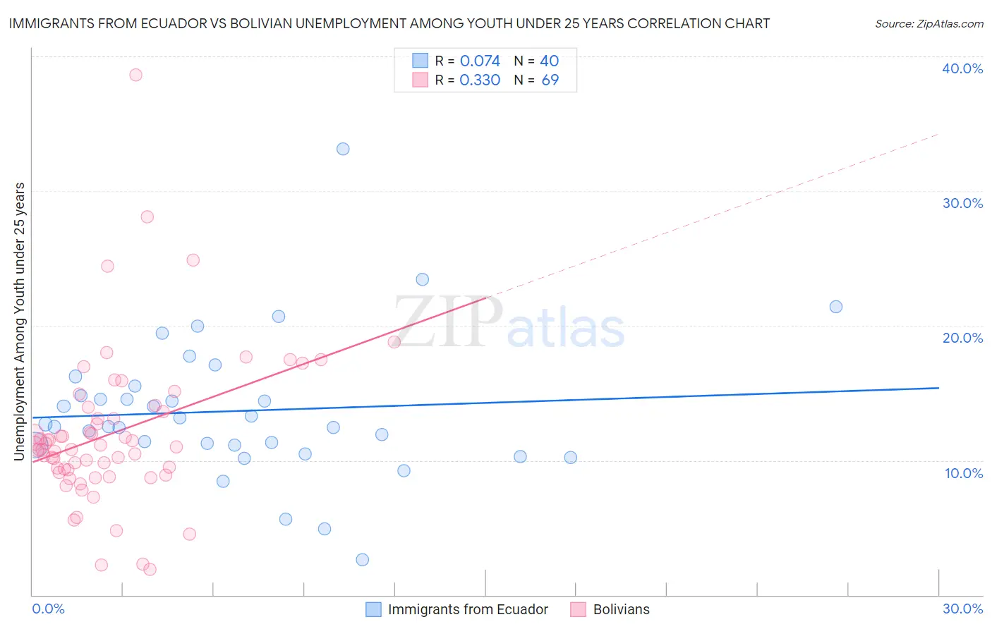 Immigrants from Ecuador vs Bolivian Unemployment Among Youth under 25 years