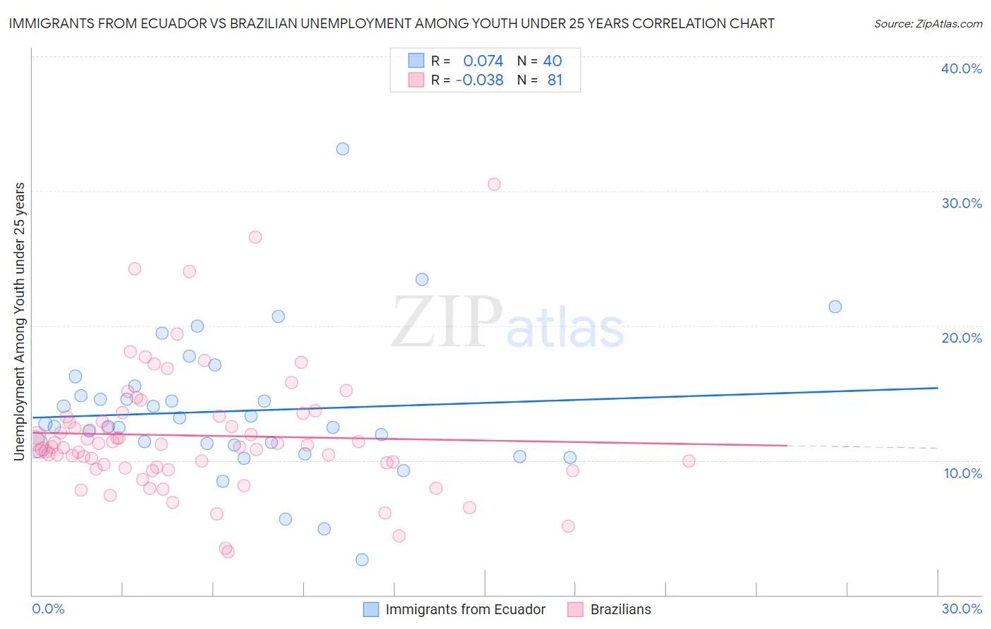 Immigrants from Ecuador vs Brazilian Unemployment Among Youth under 25 years