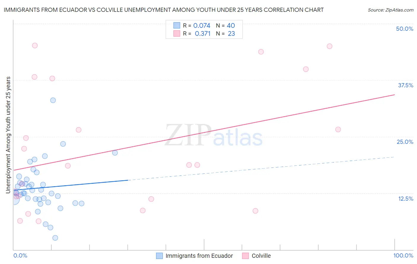 Immigrants from Ecuador vs Colville Unemployment Among Youth under 25 years