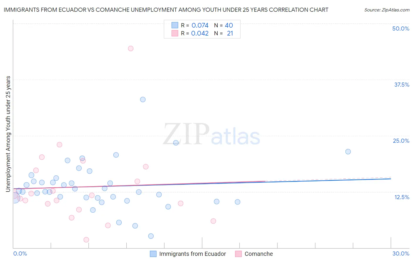 Immigrants from Ecuador vs Comanche Unemployment Among Youth under 25 years