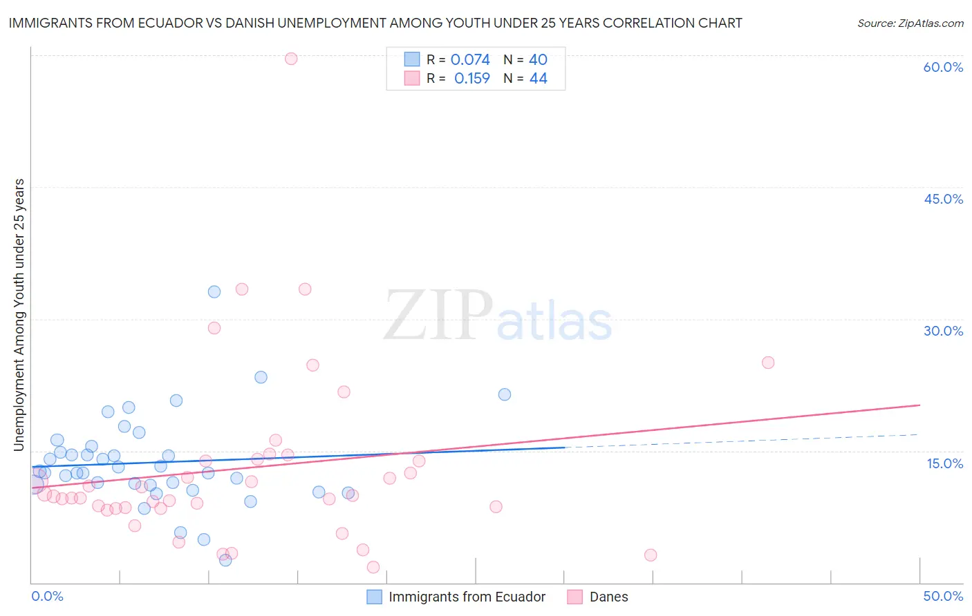 Immigrants from Ecuador vs Danish Unemployment Among Youth under 25 years