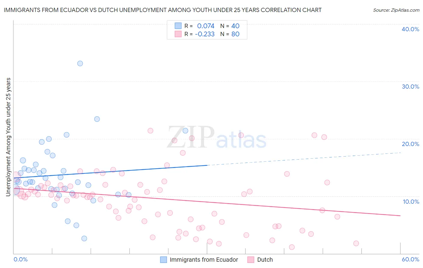 Immigrants from Ecuador vs Dutch Unemployment Among Youth under 25 years