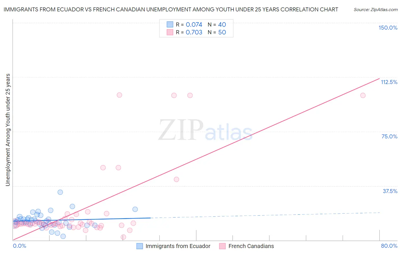 Immigrants from Ecuador vs French Canadian Unemployment Among Youth under 25 years