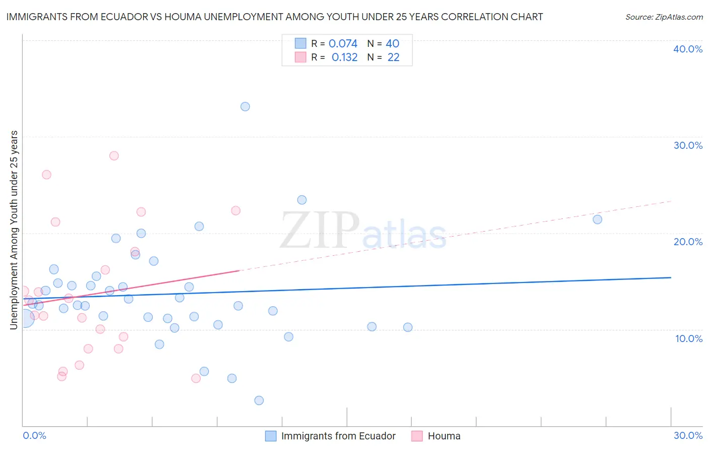 Immigrants from Ecuador vs Houma Unemployment Among Youth under 25 years