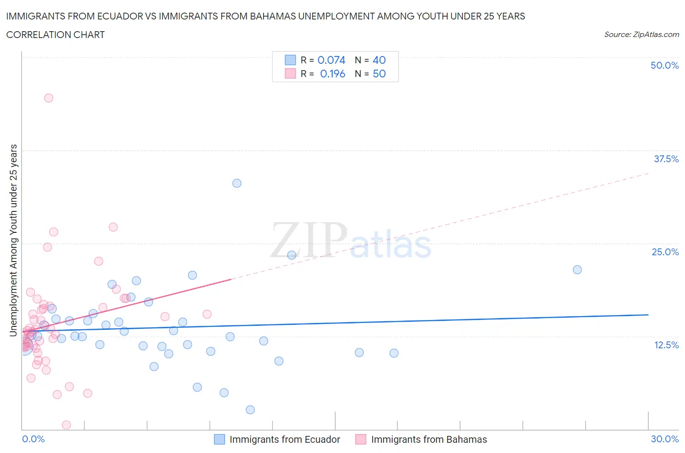 Immigrants from Ecuador vs Immigrants from Bahamas Unemployment Among Youth under 25 years