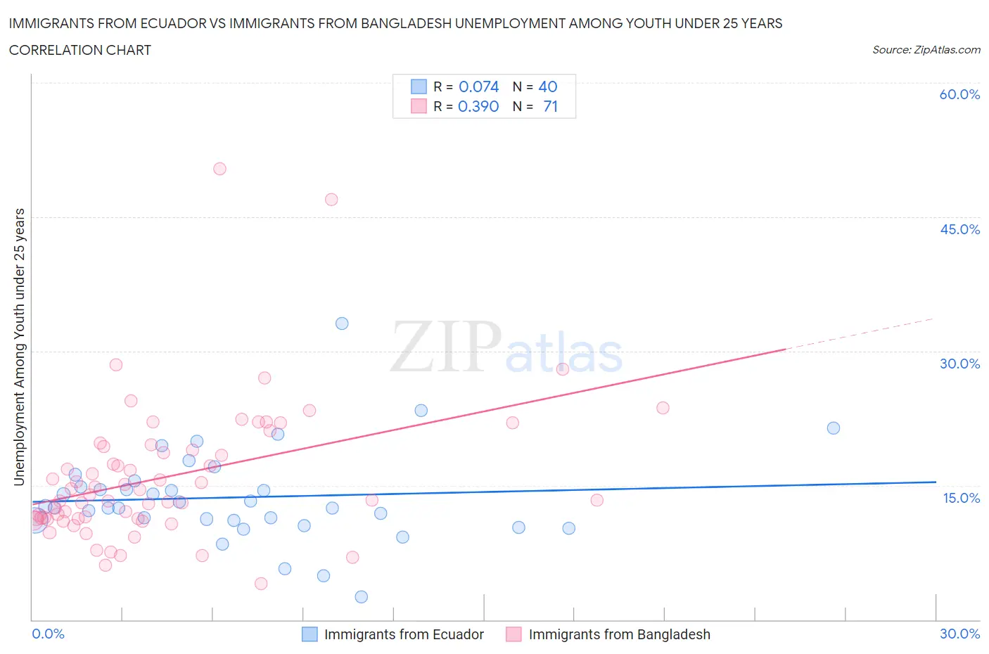 Immigrants from Ecuador vs Immigrants from Bangladesh Unemployment Among Youth under 25 years