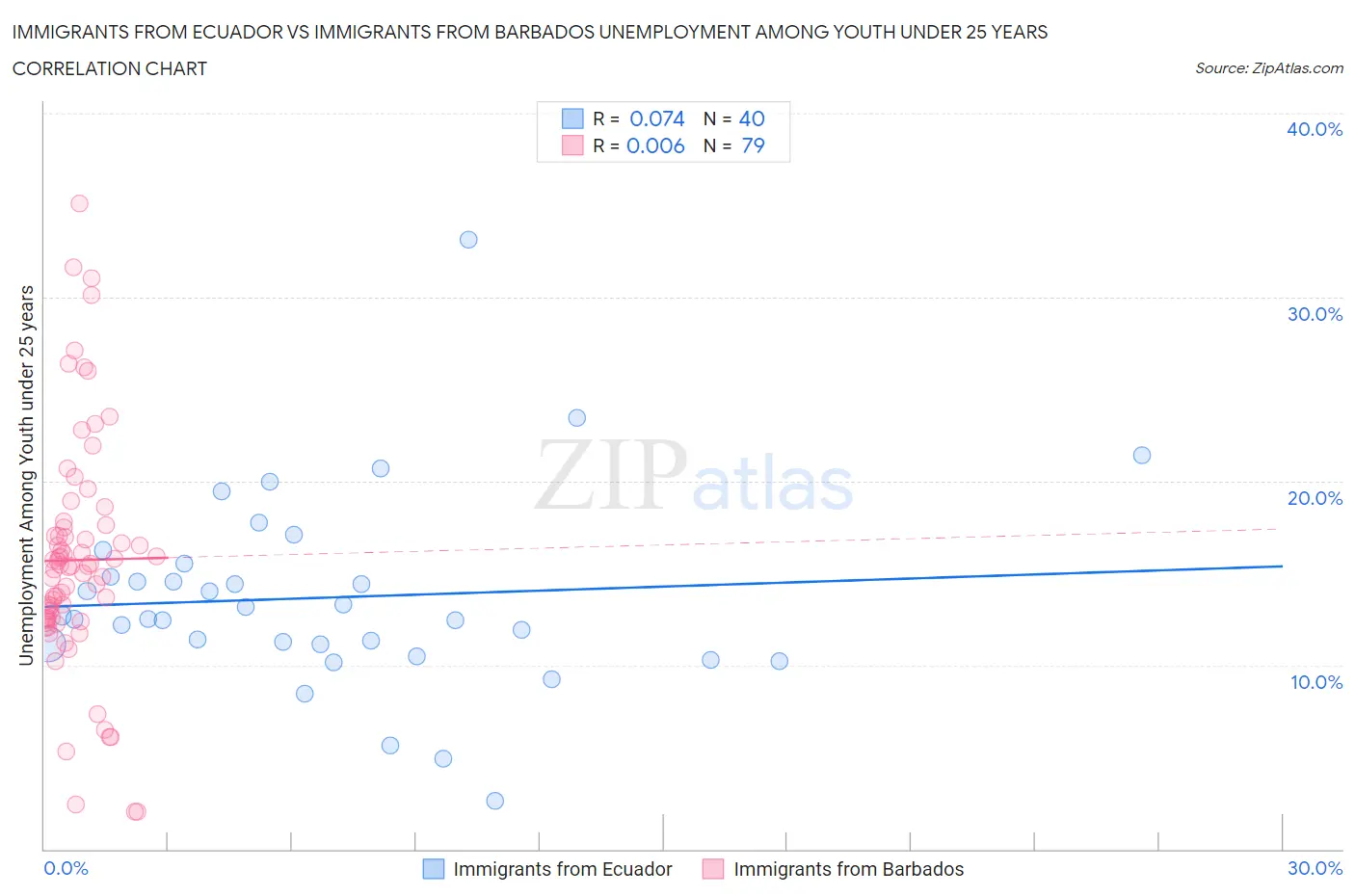 Immigrants from Ecuador vs Immigrants from Barbados Unemployment Among Youth under 25 years