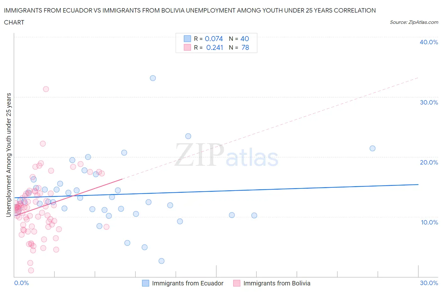 Immigrants from Ecuador vs Immigrants from Bolivia Unemployment Among Youth under 25 years