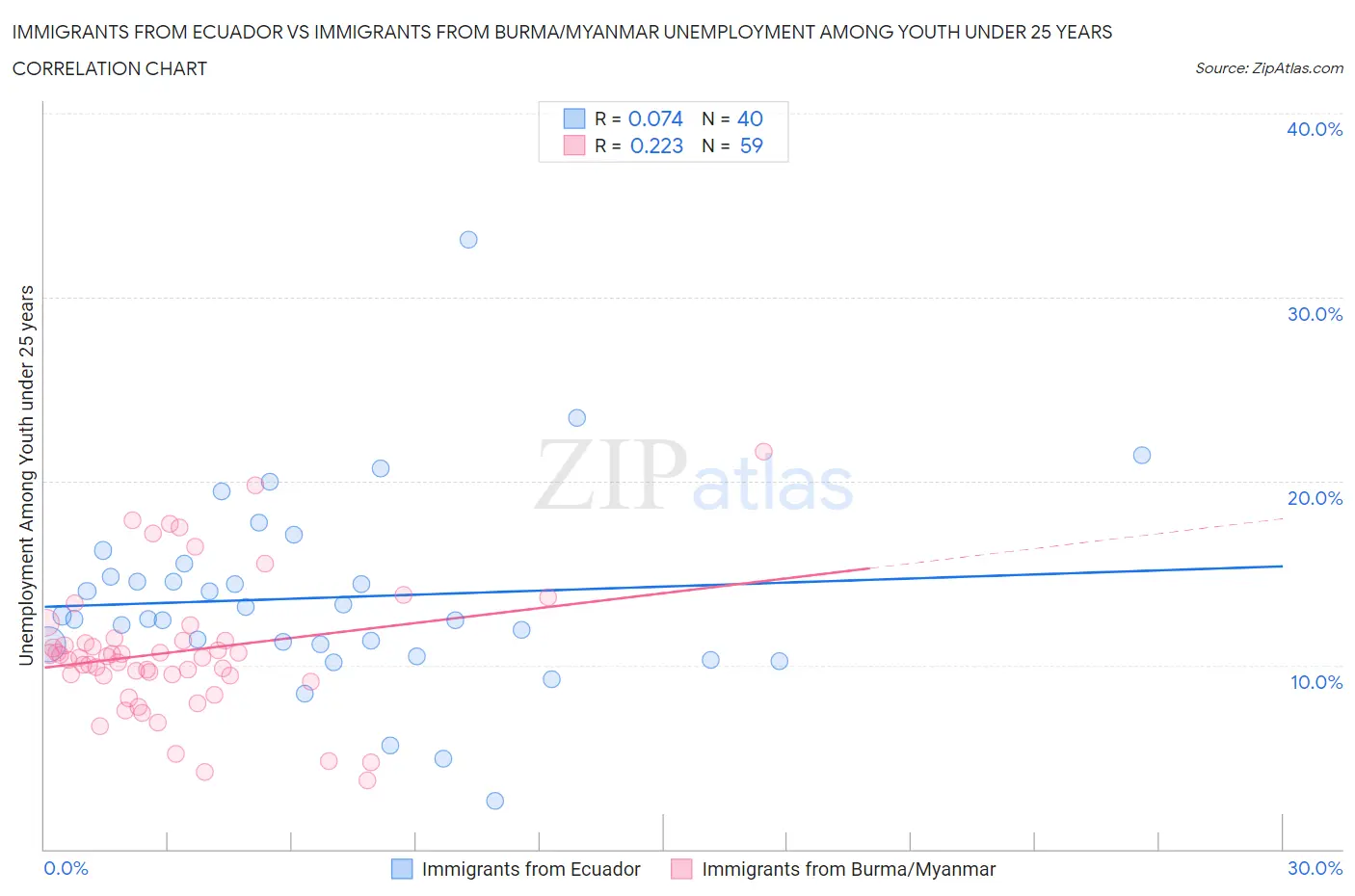 Immigrants from Ecuador vs Immigrants from Burma/Myanmar Unemployment Among Youth under 25 years