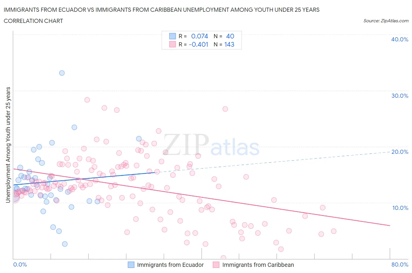 Immigrants from Ecuador vs Immigrants from Caribbean Unemployment Among Youth under 25 years