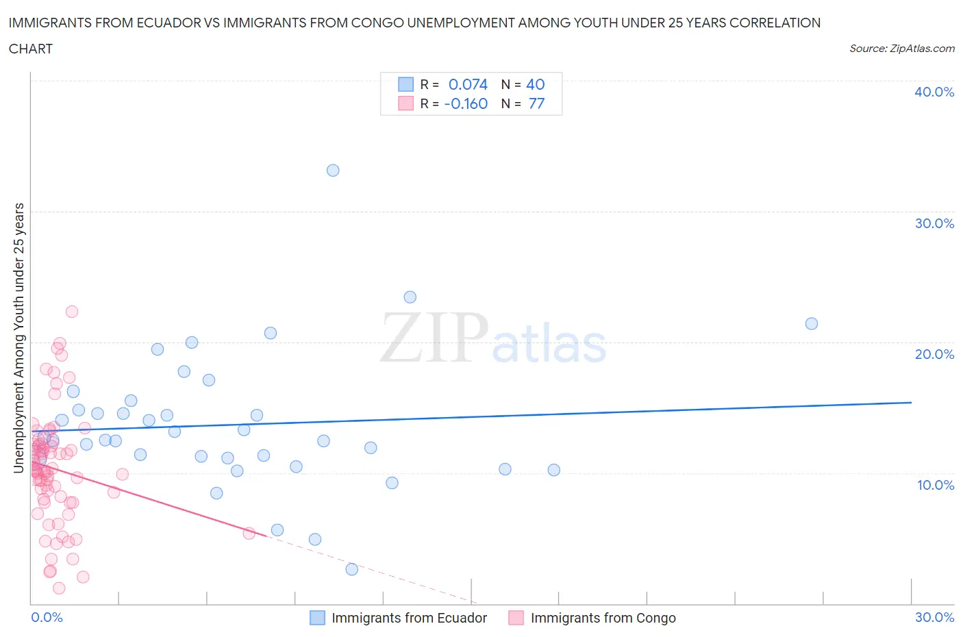 Immigrants from Ecuador vs Immigrants from Congo Unemployment Among Youth under 25 years