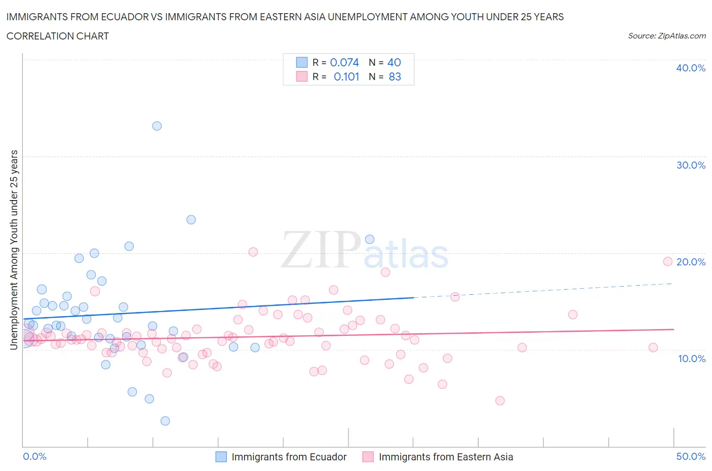 Immigrants from Ecuador vs Immigrants from Eastern Asia Unemployment Among Youth under 25 years
