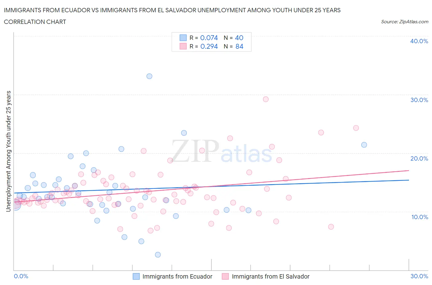Immigrants from Ecuador vs Immigrants from El Salvador Unemployment Among Youth under 25 years