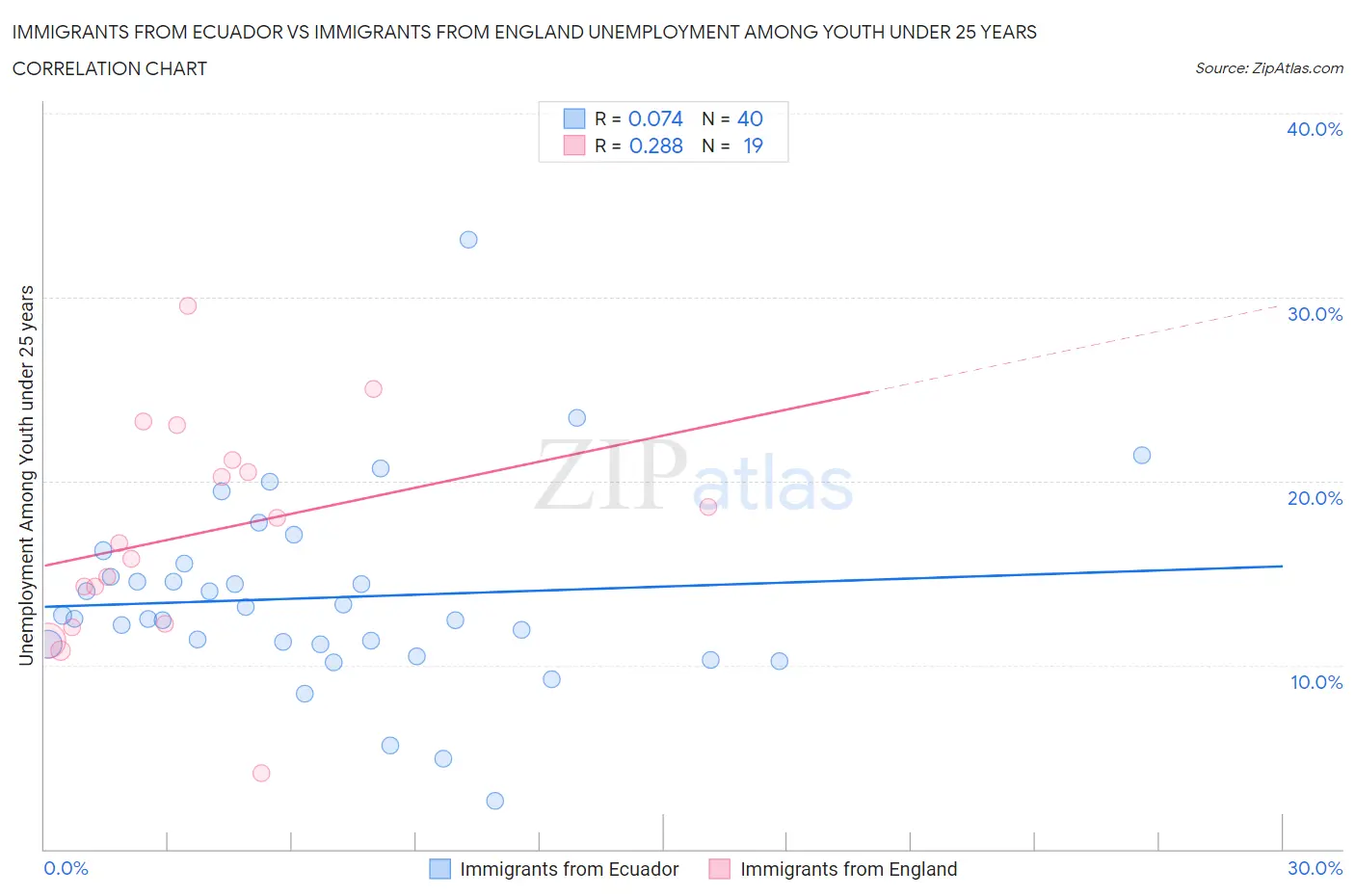 Immigrants from Ecuador vs Immigrants from England Unemployment Among Youth under 25 years