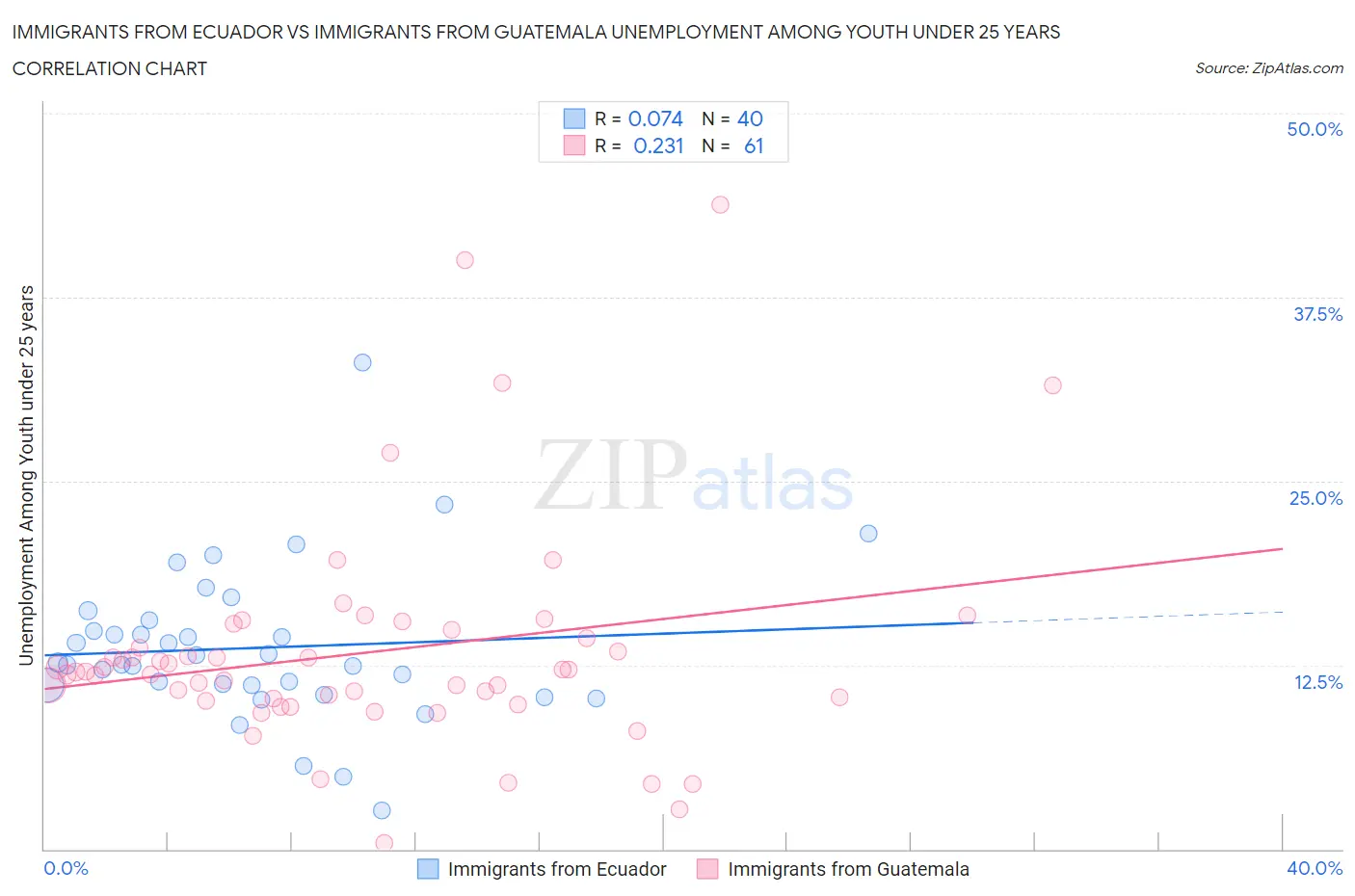 Immigrants from Ecuador vs Immigrants from Guatemala Unemployment Among Youth under 25 years