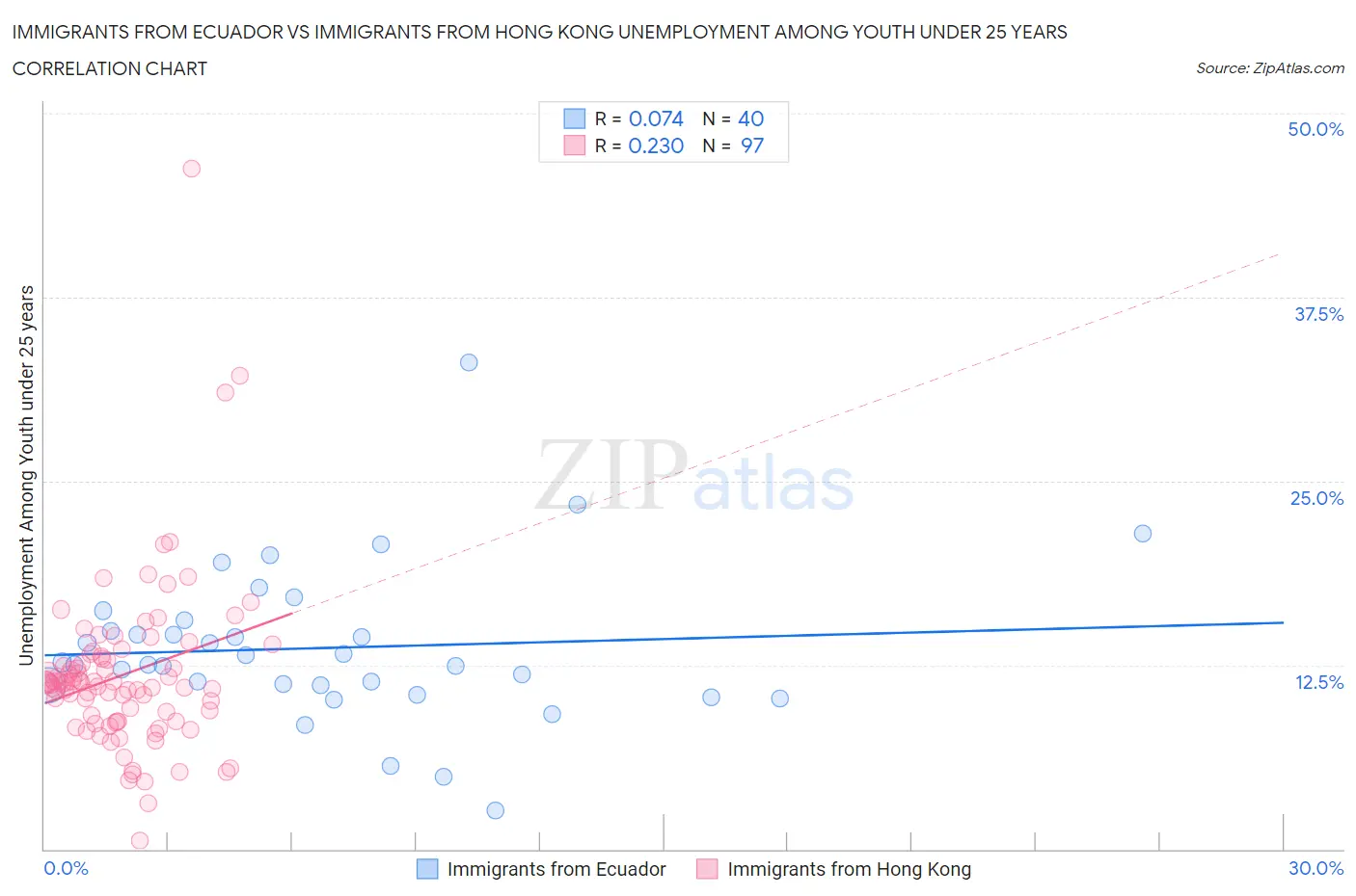 Immigrants from Ecuador vs Immigrants from Hong Kong Unemployment Among Youth under 25 years