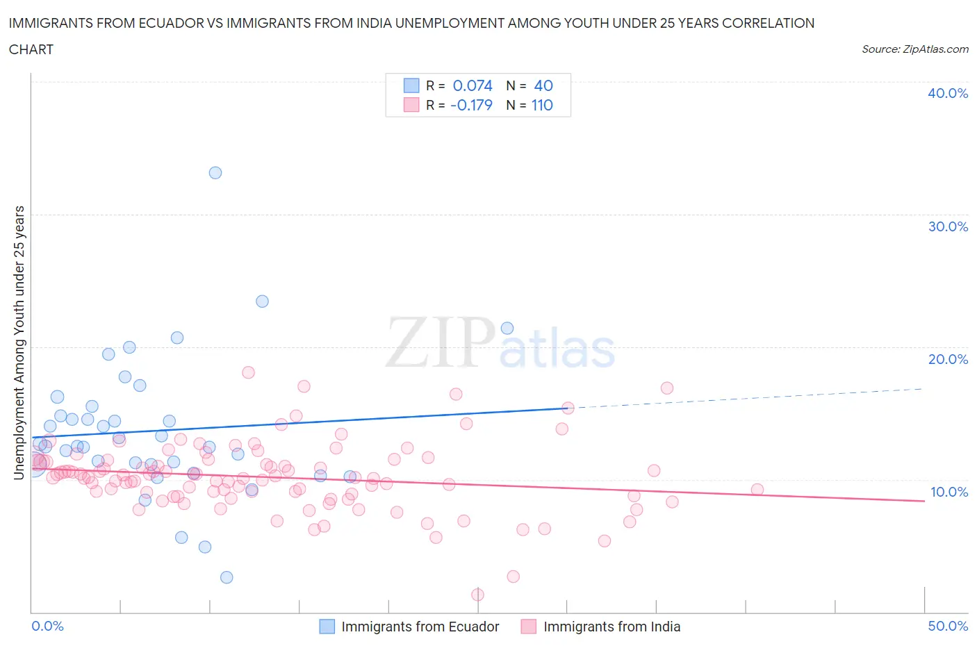 Immigrants from Ecuador vs Immigrants from India Unemployment Among Youth under 25 years