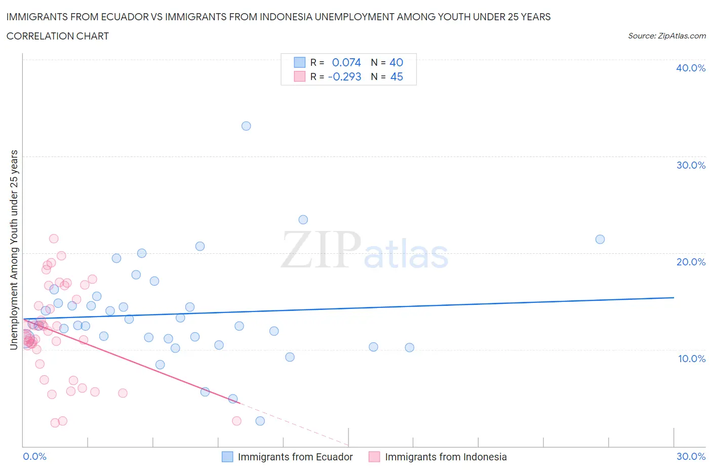 Immigrants from Ecuador vs Immigrants from Indonesia Unemployment Among Youth under 25 years