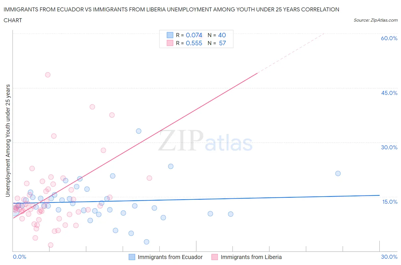 Immigrants from Ecuador vs Immigrants from Liberia Unemployment Among Youth under 25 years