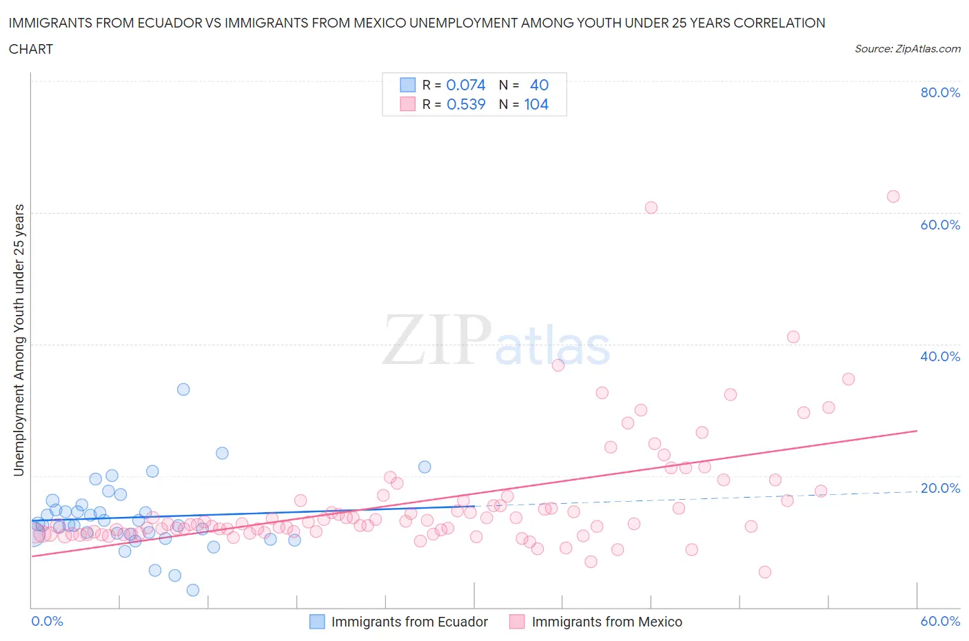 Immigrants from Ecuador vs Immigrants from Mexico Unemployment Among Youth under 25 years