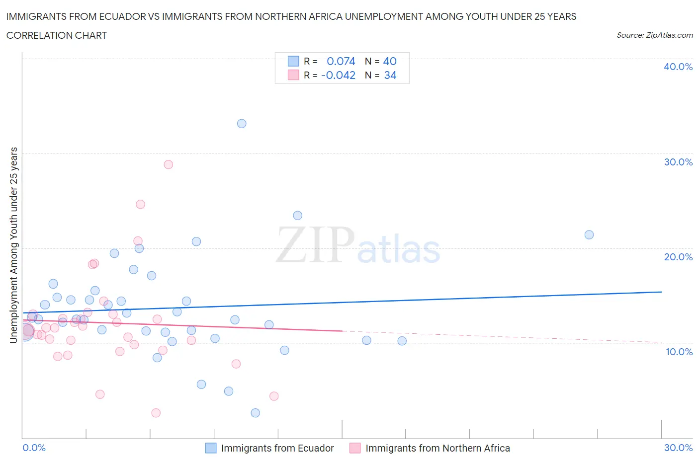 Immigrants from Ecuador vs Immigrants from Northern Africa Unemployment Among Youth under 25 years