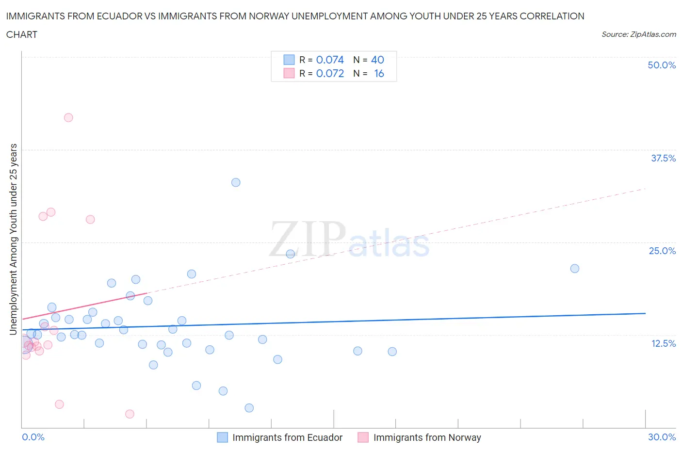 Immigrants from Ecuador vs Immigrants from Norway Unemployment Among Youth under 25 years