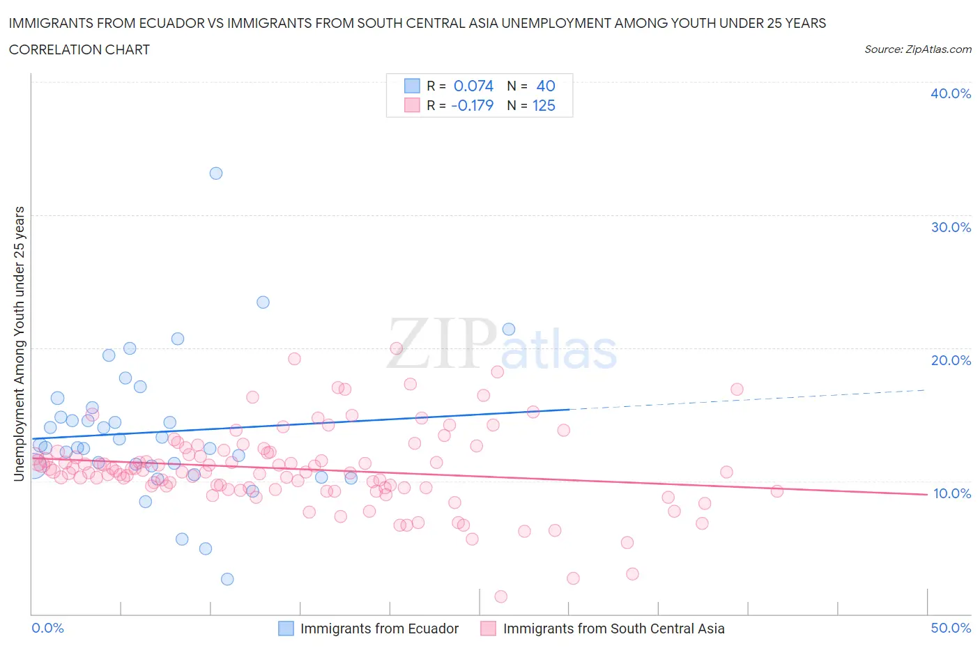Immigrants from Ecuador vs Immigrants from South Central Asia Unemployment Among Youth under 25 years