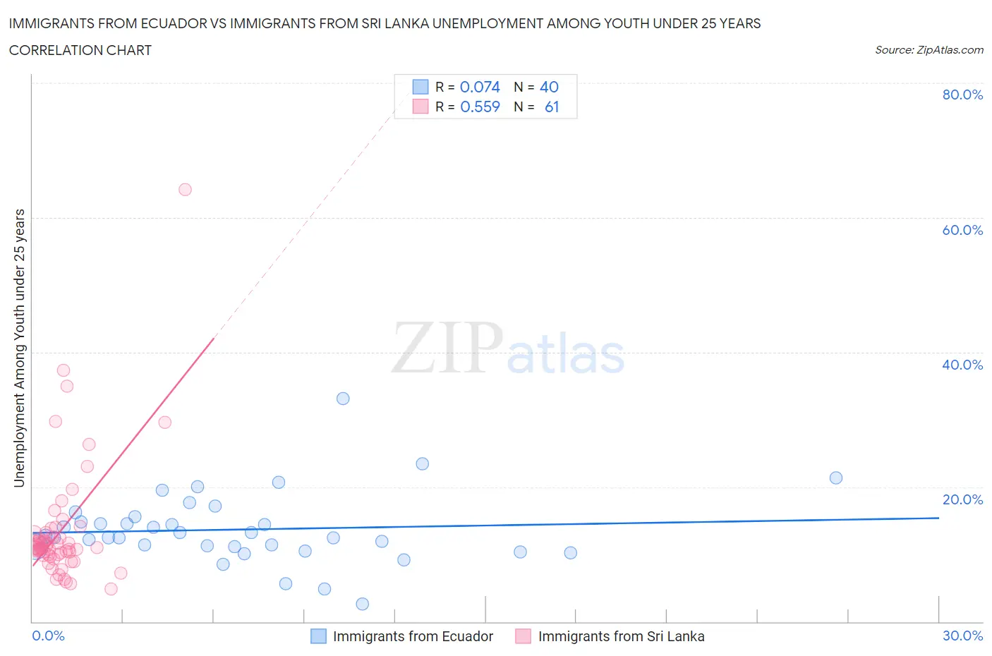 Immigrants from Ecuador vs Immigrants from Sri Lanka Unemployment Among Youth under 25 years