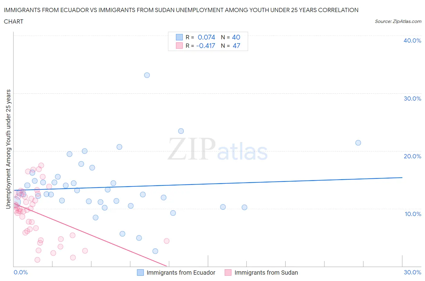 Immigrants from Ecuador vs Immigrants from Sudan Unemployment Among Youth under 25 years