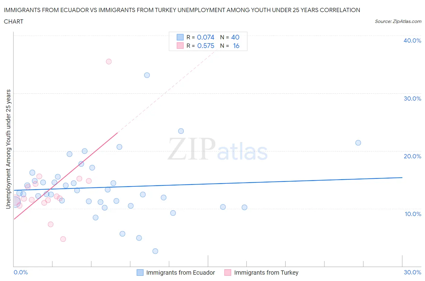 Immigrants from Ecuador vs Immigrants from Turkey Unemployment Among Youth under 25 years