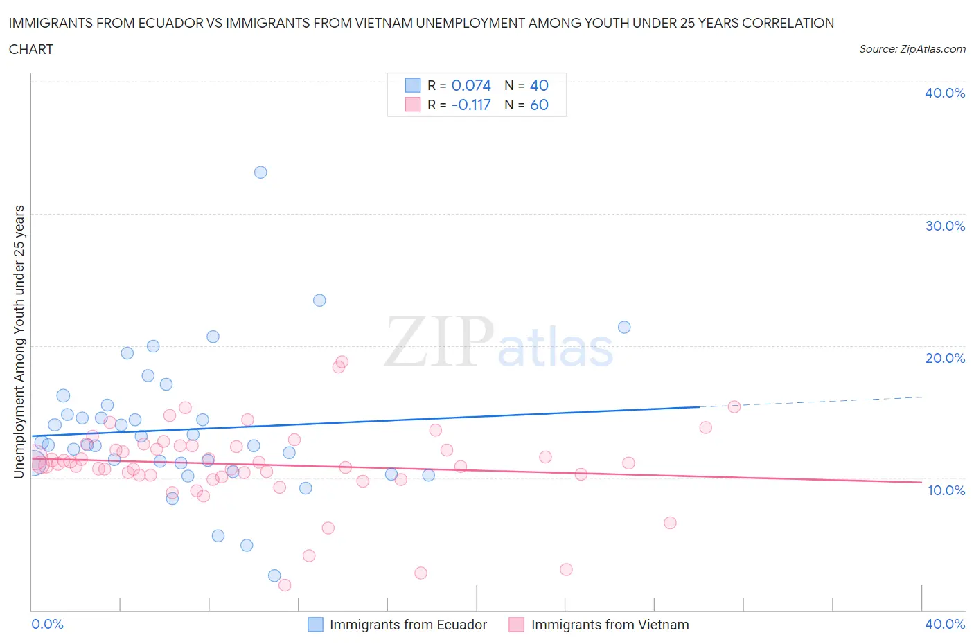 Immigrants from Ecuador vs Immigrants from Vietnam Unemployment Among Youth under 25 years