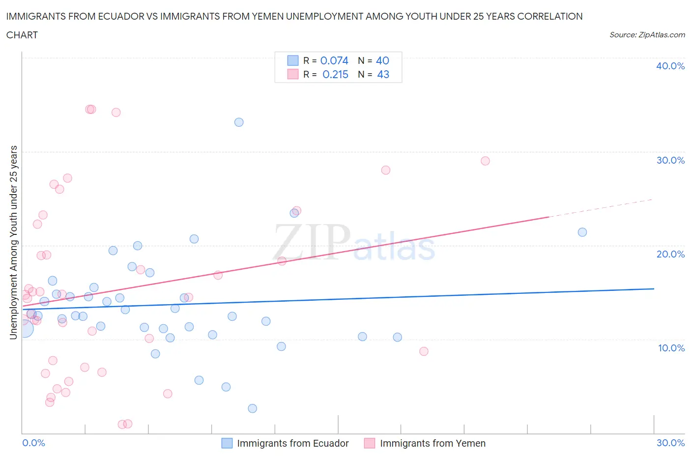 Immigrants from Ecuador vs Immigrants from Yemen Unemployment Among Youth under 25 years