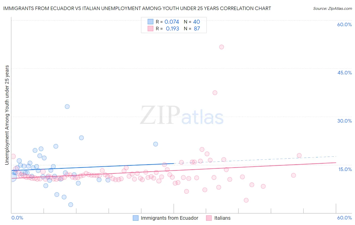 Immigrants from Ecuador vs Italian Unemployment Among Youth under 25 years